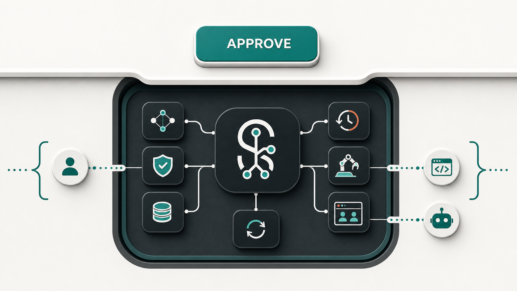 An approval button above a cutaway Symantia runtime where state, authority, persistence, audit, workers, live UI, people, services, and agents converge through one boundary.